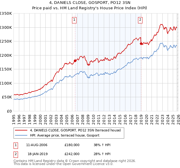 4, DANIELS CLOSE, GOSPORT, PO12 3SN: Price paid vs HM Land Registry's House Price Index