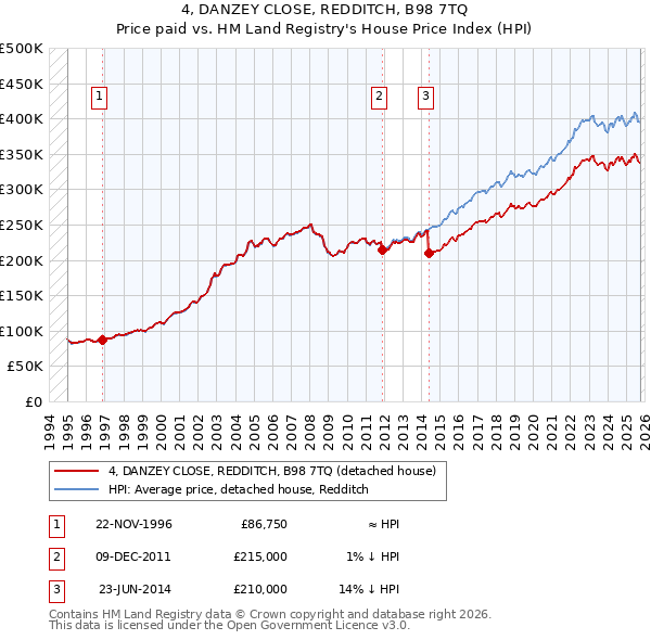 4, DANZEY CLOSE, REDDITCH, B98 7TQ: Price paid vs HM Land Registry's House Price Index