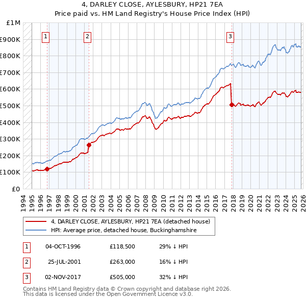 4, DARLEY CLOSE, AYLESBURY, HP21 7EA: Price paid vs HM Land Registry's House Price Index