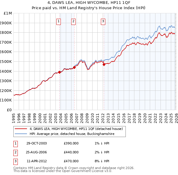 4, DAWS LEA, HIGH WYCOMBE, HP11 1QF: Price paid vs HM Land Registry's House Price Index