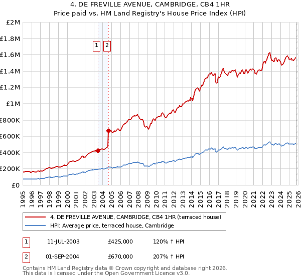 4, DE FREVILLE AVENUE, CAMBRIDGE, CB4 1HR: Price paid vs HM Land Registry's House Price Index