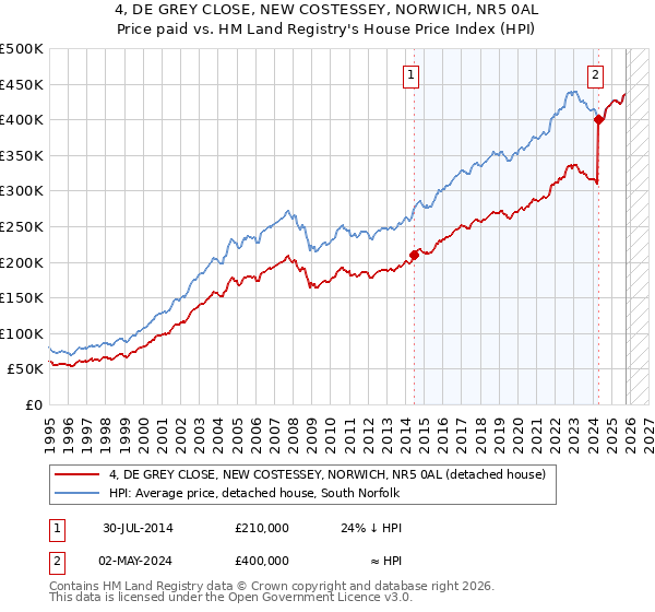 4, DE GREY CLOSE, NEW COSTESSEY, NORWICH, NR5 0AL: Price paid vs HM Land Registry's House Price Index
