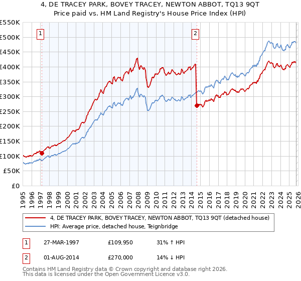4, DE TRACEY PARK, BOVEY TRACEY, NEWTON ABBOT, TQ13 9QT: Price paid vs HM Land Registry's House Price Index