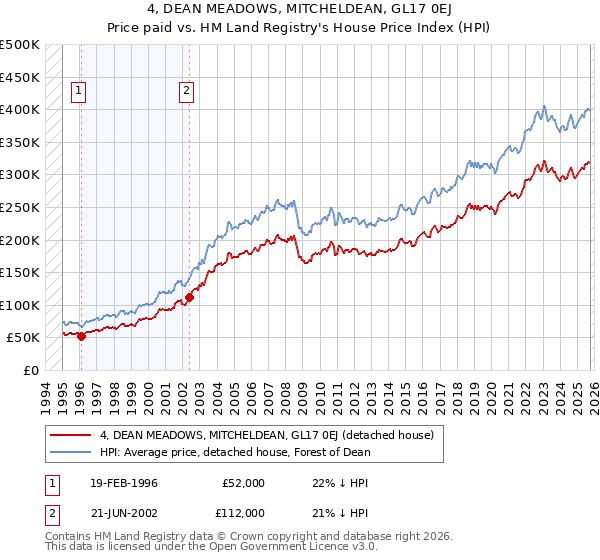 4, DEAN MEADOWS, MITCHELDEAN, GL17 0EJ: Price paid vs HM Land Registry's House Price Index