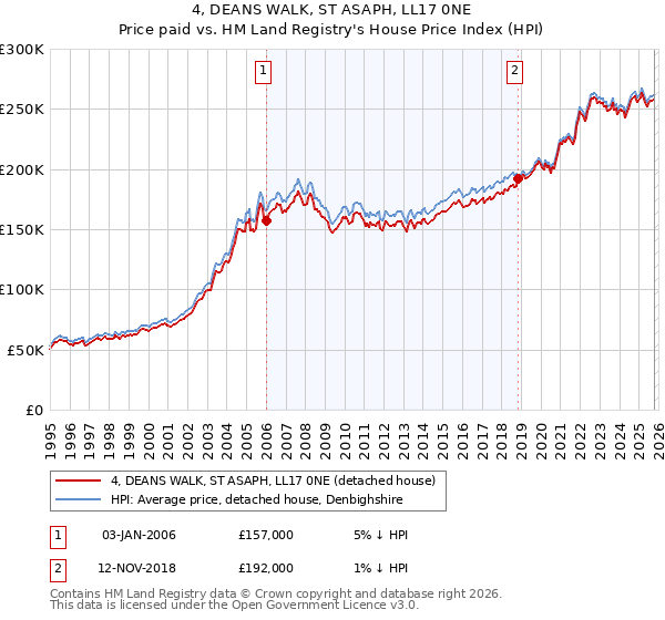 4, DEANS WALK, ST ASAPH, LL17 0NE: Price paid vs HM Land Registry's House Price Index