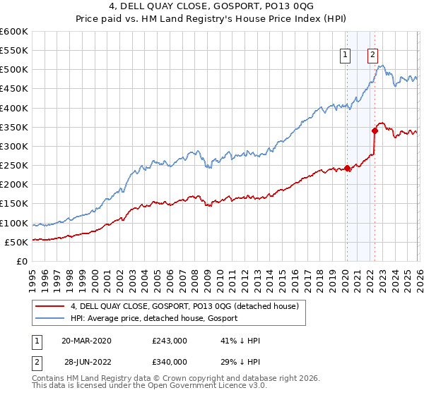 4, DELL QUAY CLOSE, GOSPORT, PO13 0QG: Price paid vs HM Land Registry's House Price Index