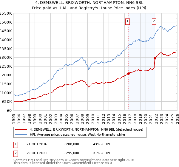 4, DEMSWELL, BRIXWORTH, NORTHAMPTON, NN6 9BL: Price paid vs HM Land Registry's House Price Index