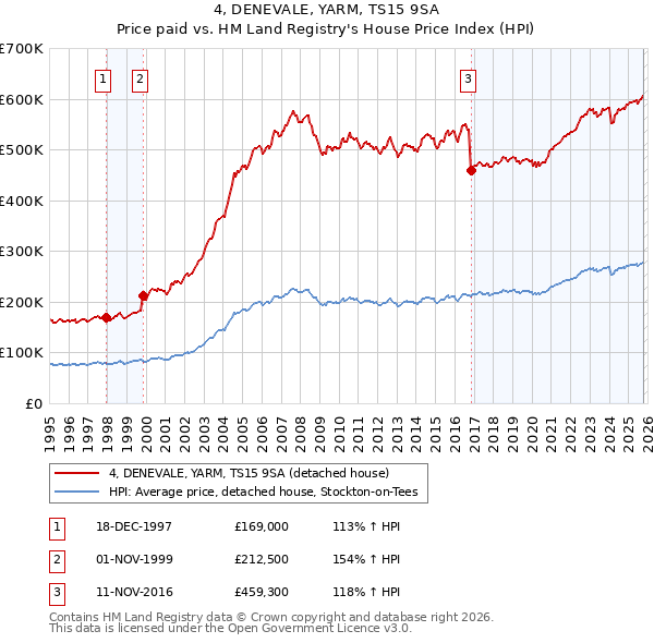 4, DENEVALE, YARM, TS15 9SA: Price paid vs HM Land Registry's House Price Index