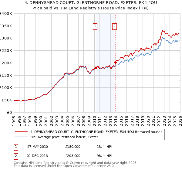4, DENNYSMEAD COURT, GLENTHORNE ROAD, EXETER, EX4 4QU: Price paid vs HM Land Registry's House Price Index