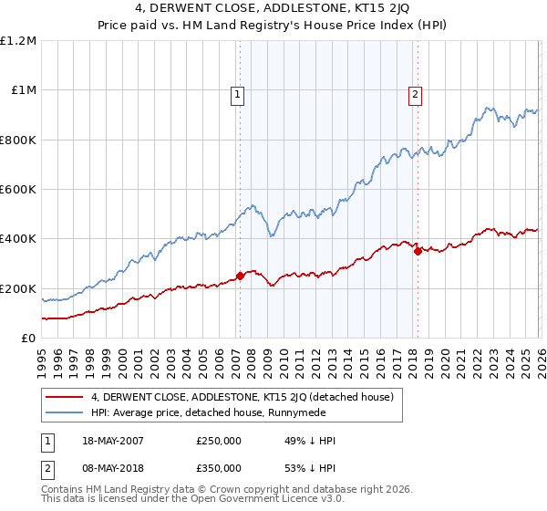4, DERWENT CLOSE, ADDLESTONE, KT15 2JQ: Price paid vs HM Land Registry's House Price Index