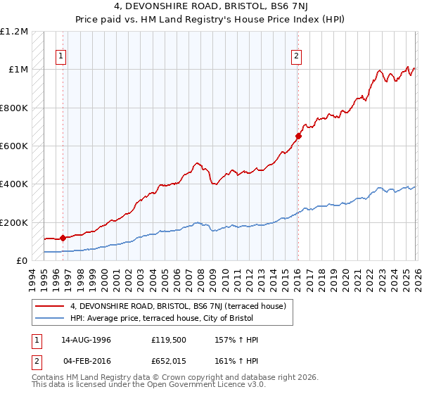 4, DEVONSHIRE ROAD, BRISTOL, BS6 7NJ: Price paid vs HM Land Registry's House Price Index