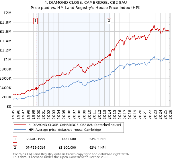 4, DIAMOND CLOSE, CAMBRIDGE, CB2 8AU: Price paid vs HM Land Registry's House Price Index