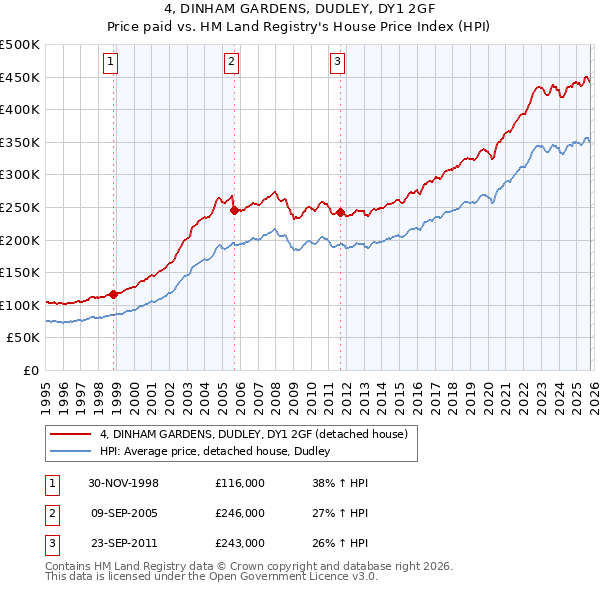 4, DINHAM GARDENS, DUDLEY, DY1 2GF: Price paid vs HM Land Registry's House Price Index