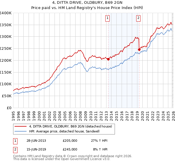 4, DITTA DRIVE, OLDBURY, B69 2GN: Price paid vs HM Land Registry's House Price Index