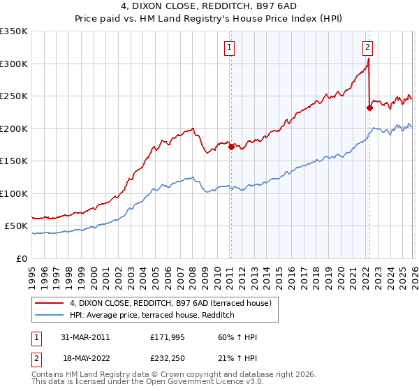 4, DIXON CLOSE, REDDITCH, B97 6AD: Price paid vs HM Land Registry's House Price Index