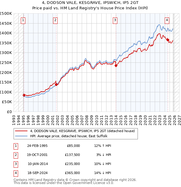 4, DODSON VALE, KESGRAVE, IPSWICH, IP5 2GT: Price paid vs HM Land Registry's House Price Index