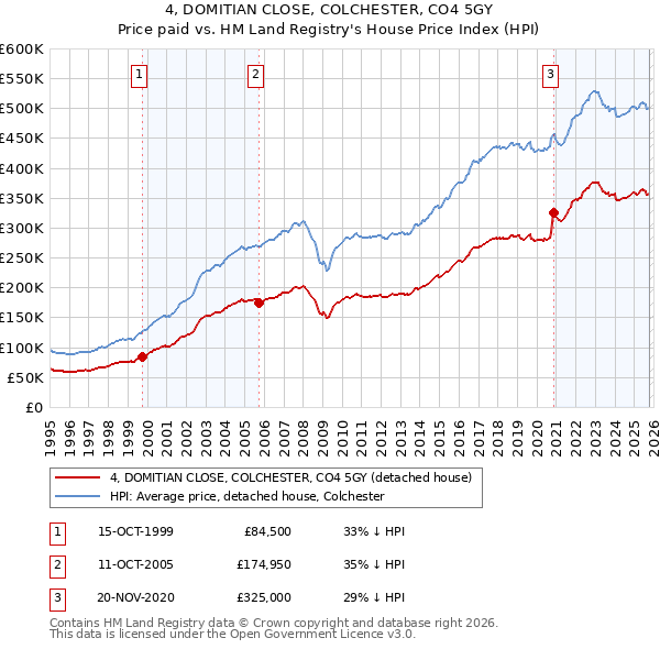 4, DOMITIAN CLOSE, COLCHESTER, CO4 5GY: Price paid vs HM Land Registry's House Price Index
