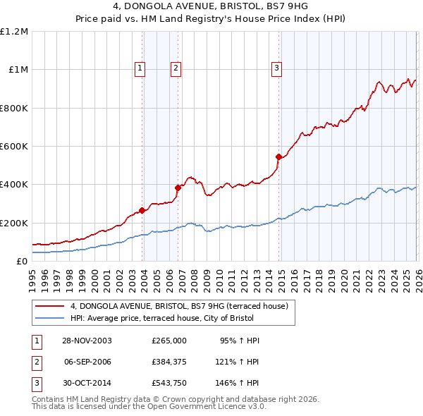 4, DONGOLA AVENUE, BRISTOL, BS7 9HG: Price paid vs HM Land Registry's House Price Index