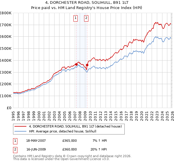 4, DORCHESTER ROAD, SOLIHULL, B91 1LT: Price paid vs HM Land Registry's House Price Index