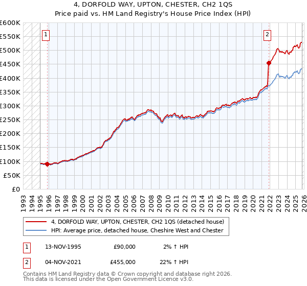 4, DORFOLD WAY, UPTON, CHESTER, CH2 1QS: Price paid vs HM Land Registry's House Price Index