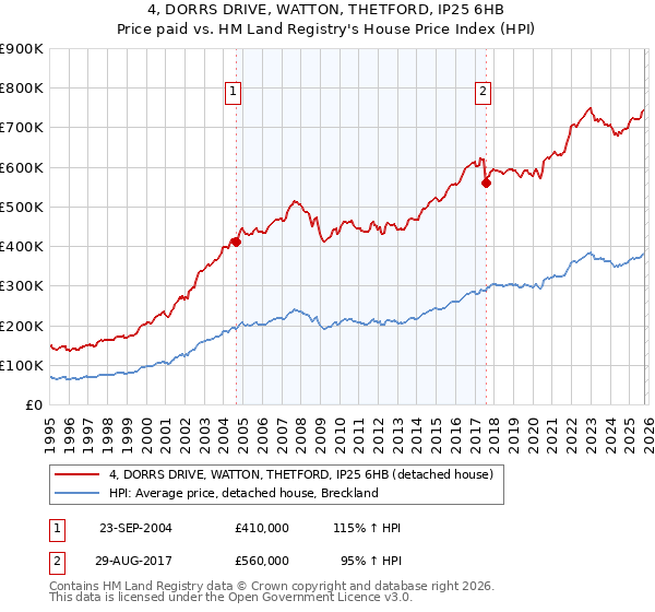 4, DORRS DRIVE, WATTON, THETFORD, IP25 6HB: Price paid vs HM Land Registry's House Price Index