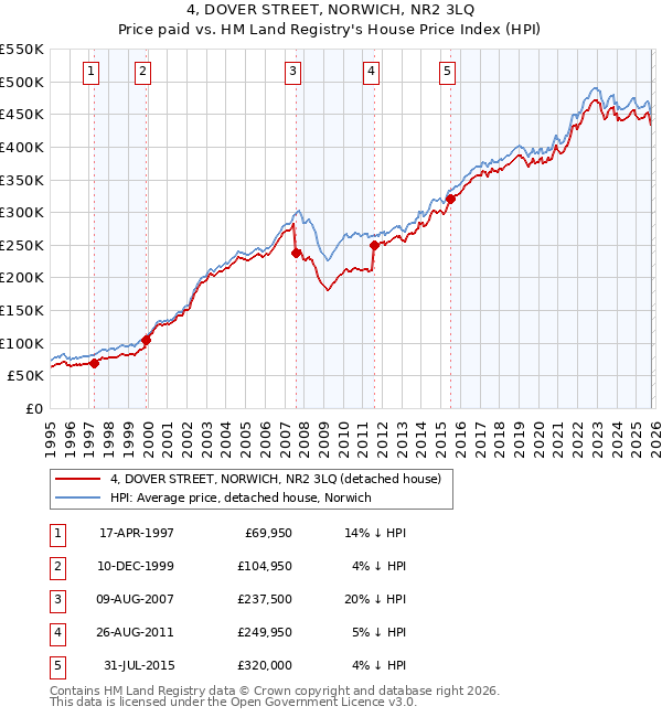 4, DOVER STREET, NORWICH, NR2 3LQ: Price paid vs HM Land Registry's House Price Index