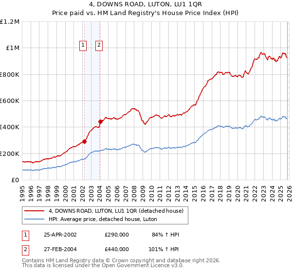 4, DOWNS ROAD, LUTON, LU1 1QR: Price paid vs HM Land Registry's House Price Index