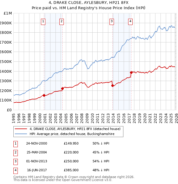 4, DRAKE CLOSE, AYLESBURY, HP21 8FX: Price paid vs HM Land Registry's House Price Index