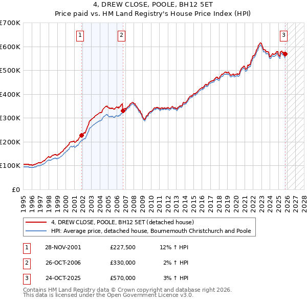 4, DREW CLOSE, POOLE, BH12 5ET: Price paid vs HM Land Registry's House Price Index