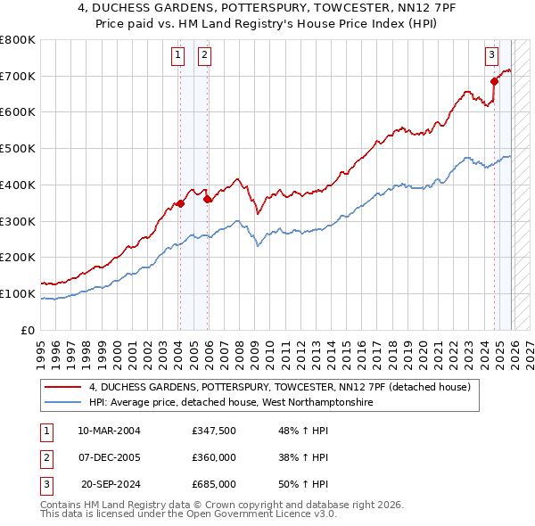 4, DUCHESS GARDENS, POTTERSPURY, TOWCESTER, NN12 7PF: Price paid vs HM Land Registry's House Price Index