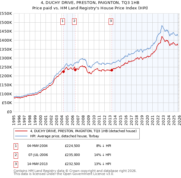 4, DUCHY DRIVE, PRESTON, PAIGNTON, TQ3 1HB: Price paid vs HM Land Registry's House Price Index