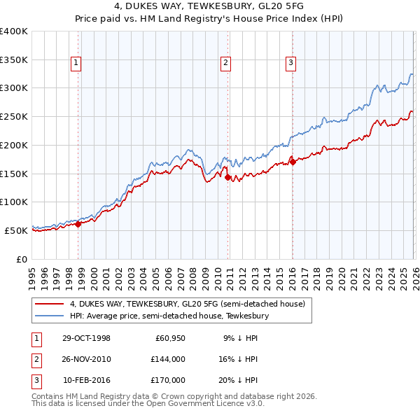 4, DUKES WAY, TEWKESBURY, GL20 5FG: Price paid vs HM Land Registry's House Price Index