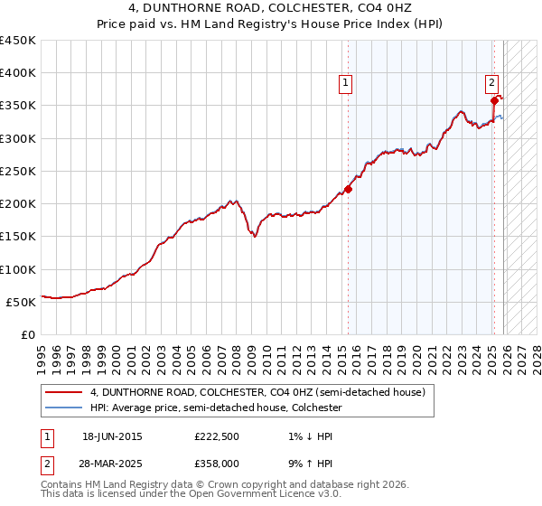 4, DUNTHORNE ROAD, COLCHESTER, CO4 0HZ: Price paid vs HM Land Registry's House Price Index