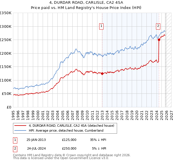 4, DURDAR ROAD, CARLISLE, CA2 4SA: Price paid vs HM Land Registry's House Price Index