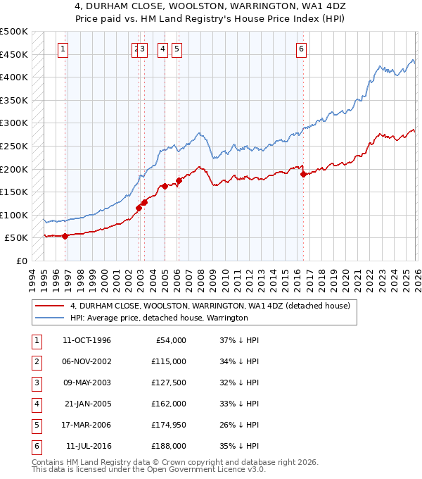 4, DURHAM CLOSE, WOOLSTON, WARRINGTON, WA1 4DZ: Price paid vs HM Land Registry's House Price Index