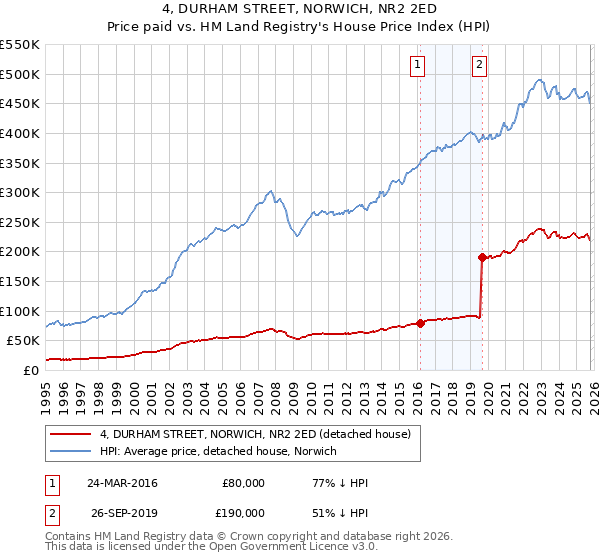 4, DURHAM STREET, NORWICH, NR2 2ED: Price paid vs HM Land Registry's House Price Index