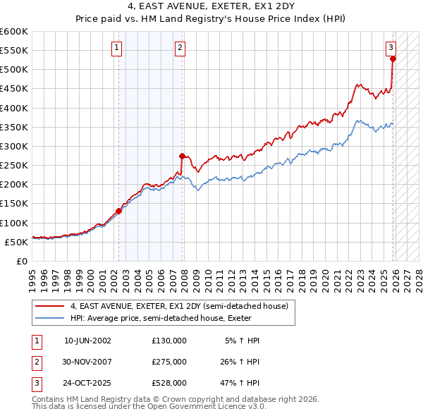 4, EAST AVENUE, EXETER, EX1 2DY: Price paid vs HM Land Registry's House Price Index
