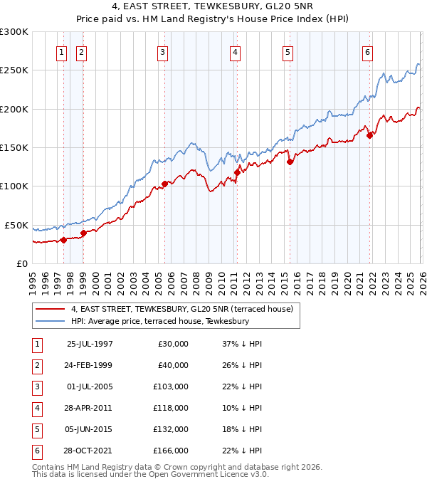 4, EAST STREET, TEWKESBURY, GL20 5NR: Price paid vs HM Land Registry's House Price Index