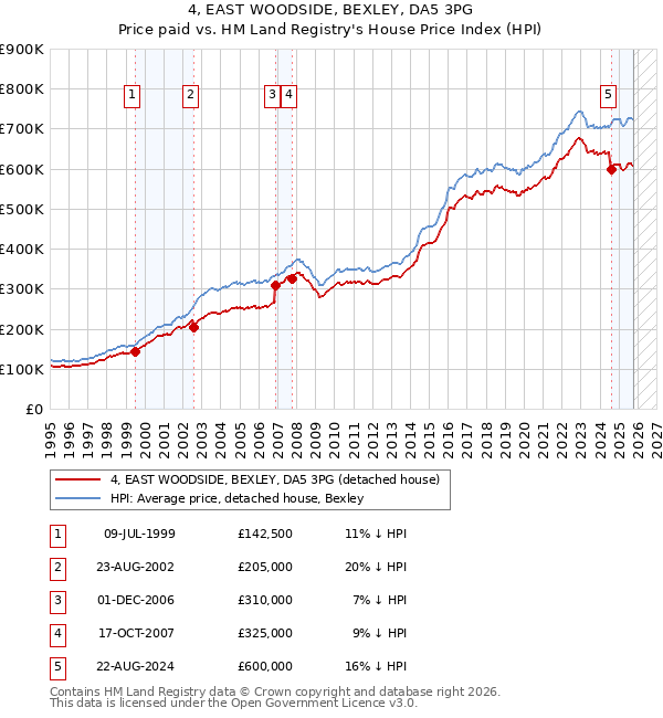4, EAST WOODSIDE, BEXLEY, DA5 3PG: Price paid vs HM Land Registry's House Price Index