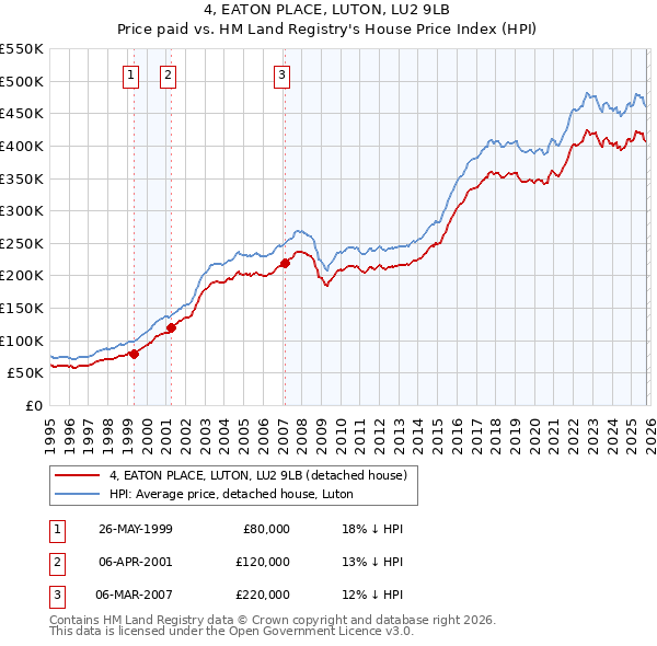 4, EATON PLACE, LUTON, LU2 9LB: Price paid vs HM Land Registry's House Price Index