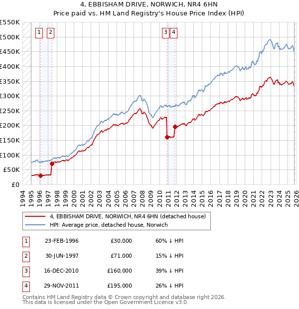 4, EBBISHAM DRIVE, NORWICH, NR4 6HN: Price paid vs HM Land Registry's House Price Index