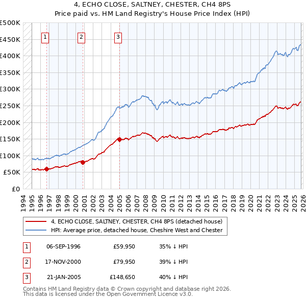 4, ECHO CLOSE, SALTNEY, CHESTER, CH4 8PS: Price paid vs HM Land Registry's House Price Index