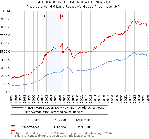 4, EDENHURST CLOSE, NORWICH, NR4 7QT: Price paid vs HM Land Registry's House Price Index