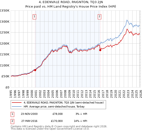 4, EDENVALE ROAD, PAIGNTON, TQ3 2JN: Price paid vs HM Land Registry's House Price Index