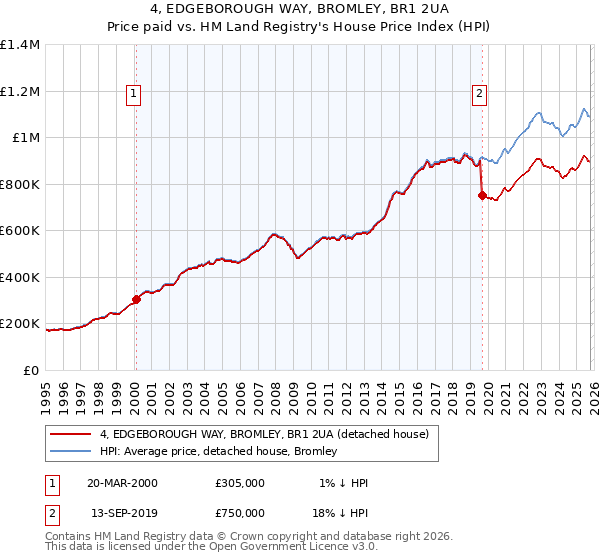 4, EDGEBOROUGH WAY, BROMLEY, BR1 2UA: Price paid vs HM Land Registry's House Price Index