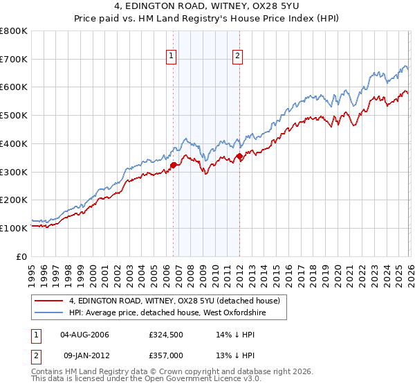 4, EDINGTON ROAD, WITNEY, OX28 5YU: Price paid vs HM Land Registry's House Price Index