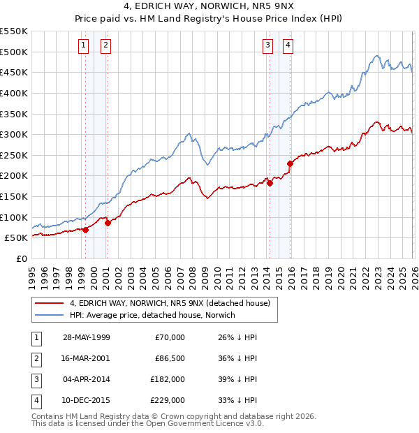 4, EDRICH WAY, NORWICH, NR5 9NX: Price paid vs HM Land Registry's House Price Index