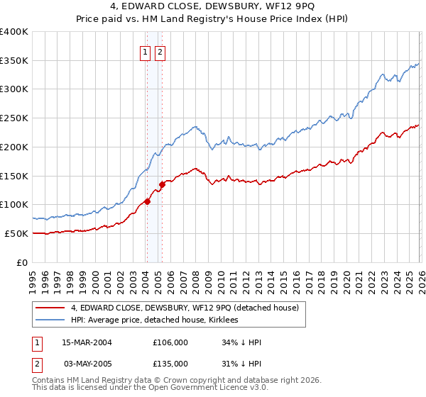 4, EDWARD CLOSE, DEWSBURY, WF12 9PQ: Price paid vs HM Land Registry's House Price Index