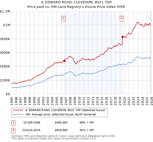 4, EDWARD ROAD, CLEVEDON, BS21 7DP: Price paid vs HM Land Registry's House Price Index