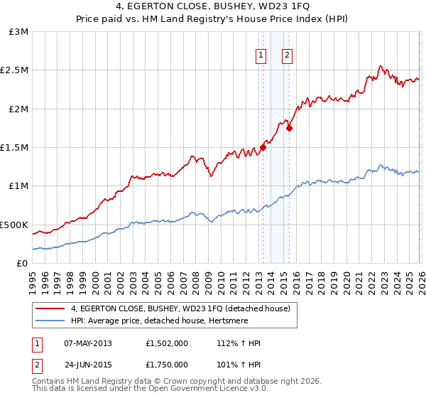4, EGERTON CLOSE, BUSHEY, WD23 1FQ: Price paid vs HM Land Registry's House Price Index